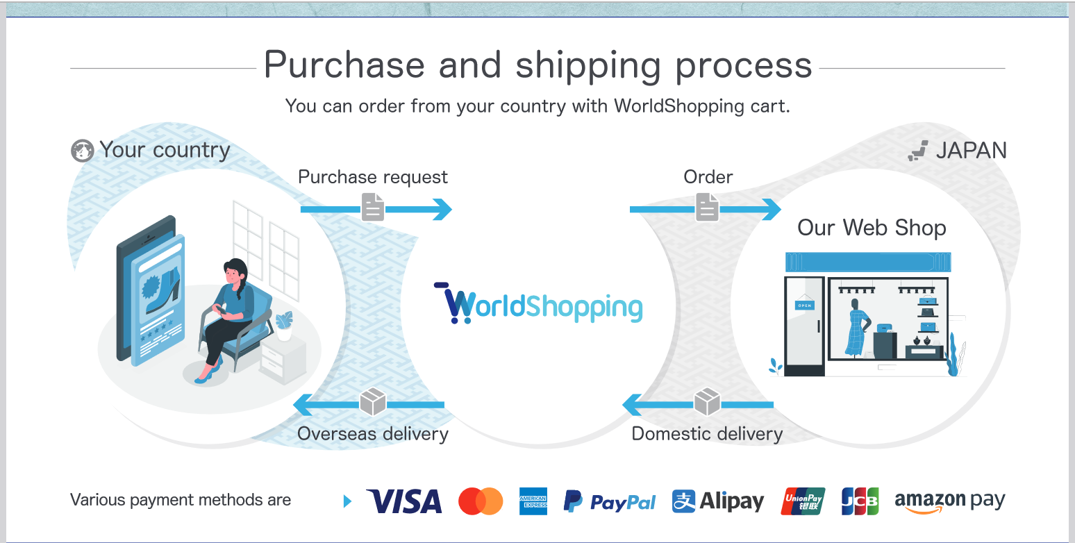 WorldShopping cart guide